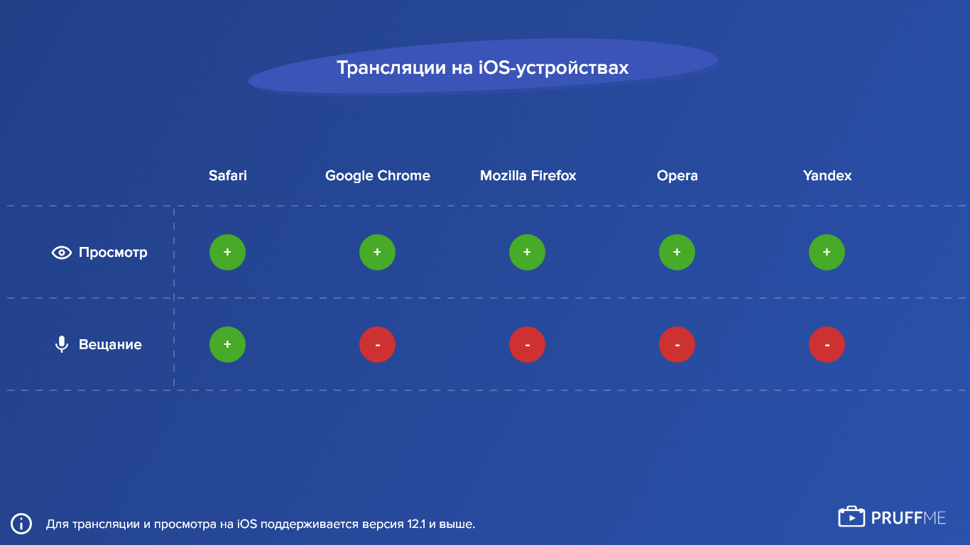 ВЫХОД В ЭФИР НА iOS-УСТРОЙСТВАХ НА PRUFFME — Pruffme BLOG